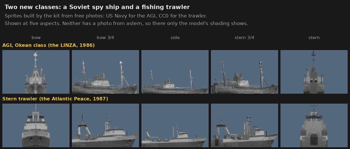 Antonio__Capone's tweet photo. 688 Attack Sub Reborn #102: A Spy Ship and a Trawler

The library missions of post #99 asked for two ships the game didn't have: a Soviet intelligence ship and a fishing trawler. The kit session has built them with its pipeline, the one that makes sprites and 3D models from calibrated photos, and they're now in the engine.

The AGI
- An Okean-class intelligence ship, modelled on the LINZA in 1986.
- The photos are seven US Navy pictures, in the public domain, taken during the NATO exercise Northern Wedding 86.
- 50.8 × 8.8 m, 3.7 m draught, 760 t at full load.
- 11.5 knots is an estimate: the two Russian sources say 9 and 13.
- Less precise than the Nanuchka: the model sits 9–18 px from the points in the photos.
- Missing: the wire antennas strung between the masts, too thin for a sprite.

The trawler
- A stern trawler, the Atlantic Peace of 1987, blue and white like the Norwegian ones.
- It isn't Norwegian: the photos of Norwegian trawlers the kit found on Wikimedia Commons are all CC BY-SA, a licence the kit leaves out. The Atlantic Peace is the only trawler of the period with free photos: four CC0 pictures taken in Bremerhaven in 2012.
- 57 × 13 m, 5 m draught, about 2,000 t, 14 knots.
- A very close fit: about 3 px from the photos.

Neither ship has a photo from astern, so from there only the model's shading shows.

Damage and sound
- A collision test: when a 688 surfacing hits either ship from below with its sail, it floods heavily but stays afloat, because the hull holds with two compartments flooded. The Ehime Maru, smaller, sank. The compartments of both classes are estimates.
- The disassembler session gave both their acoustic signatures, estimated from the power of their machinery:
  - the AGI drifting is barely heard: only the generator and the 50 Hz electrical grid, about 135 dB;
  - the AGI under way adds the main engine and the blade rate, up to 163 dB at 11.5 knots;
  - the trawler between 2 and 5.5 knots is fishing: it tows the net at almost full power, about 166 dB at 4 knots against 161 dB at 7, and only then the net cables and the winch pump are heard;
  - its variable-pitch propeller turns at constant revs, so the blade line doesn't move with the speed.

All tests pass and the classic level is identical (0 games out of 110). The runtime still has to count the two among the civilian ships of a mission, and the editor is adding them to its list of units.

Next: the torpedo fuze measured from the hull.

#688AttackSub #gamedev #submarine