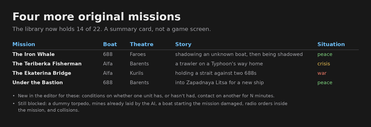 Antonio__Capone's tweet photo. 688 Attack Sub Reborn #104: Four More Missions

Post #99 put the first ten library missions in the menu. With the new script conditions of quick missions v2 in place, the main session gave the editor session the go-ahead for the original stories the engine now allows. Four more are built, and the library holds 14 of its 22 missions.

The four
- «La balena di ferro» (The Iron Whale), 688, Faroes: SOSUS has been following a quiet seven-bladed screw that matches nothing in the archive. The 688 has to find it, classify it and record 40 minutes of its signature. Then the contact makes a Crazy Ivan, and it turns out there are two boats: the noisy Victor III was a decoy, and an Akula is now shadowing the player. To win you have to shake it off.
- «Il pescatore di Teriberka» (The Teriberka Fisherman), Alfa, Barents, polar night: a Typhoon comes home after ninety days under the ice, and a Norwegian trawler keeps fishing right on its route into the bastion. The Alfa has to escort the Typhoon in and find the American submarine somewhere nearby. The trawler is the new class of post #102, and now its net can be heard.
- «Il ponte di Ekaterina» (The Ekaterina Bridge), Alfa, Kurils, war: two Los Angeles try to force the strait into the Sea of Okhotsk. The Alfa has to hold it, and whoever holds a door can't chase whoever runs. Then a carrier group appears to the south-east.
- «Sotto il bastione» (Under the Bastion), 688, Barents, polar night: a new ship at Zapadnaya Litsa with a bow dome nobody can read. The 688 has to go in, identify it while it's out for trials, and get out unseen, while its new sonar may hear the 688 from thirty miles.

How they're simplified
Each mission's sheet says what stands in for a piece the engine doesn't have yet. For example:
- a periscope photo is still a classification;
- without radio orders inside the mission, the turns come on a timer, or from a rule;
- the bastion of «Il ponte di Ekaterina» is a rule: a Los Angeles 25 km past the strait ends the mission in failure;
- the new sonar of «Sotto il bastione» is a rule too: after 40 minutes, staying above 60 m within thirty miles raises the alarm and sends out two Krivaks.

New pieces
- In the editor: two conditions, "unit sees" and "unit doesn't see", true when one unit has had, or hasn't had, contact on another for a given number of minutes. «La balena di ferro» uses them to know when the Akula has lost the player.
- The trawl net: the runtime session now tows a net behind every trawler between 2 and 5.5 knots, as a sound source of its own. It runs about three times the water depth astern, between 300 and 1,500 m, 2 m above the bottom, and it's heard in the acoustic scene. It disappears as soon as the trawler leaves that speed.
- The two new classes also have a model for the classic level, made by analogy since the 1989 game had neither. The trawler counts as a civilian ship. The AGI sails with its radar on like a merchant, but for the rules of engagement it's a warship, because it belonged to the Soviet Navy.

All 547 tests pass, and the classic level and the quick missions stay identical.

The other four original stories still wait: one needs a dummy torpedo, one mines laid by the AI before the mission starts, one a boat that starts the mission damaged, and one radio orders that change the rules of engagement. The four historical ones of post #99 are still blocked too.

Next: decoys for the player.

#688AttackSub #gamedev #retrogaming