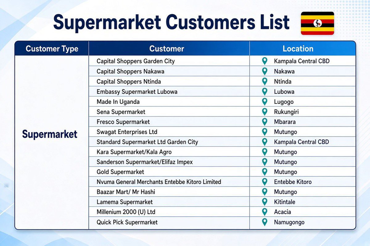 MrMpora's tweet photo. Hello Kampala!

You can now find all our products in the following supermarkets in Kampala and surrounding areas.

From Capital Shoppers, Embassy Supermarket, Made In Uganda, to Swagat, Kara, Gold Supermarket and many more.

Shop your favourite products near you today. https://t.co/4x9j8Lo6Fh