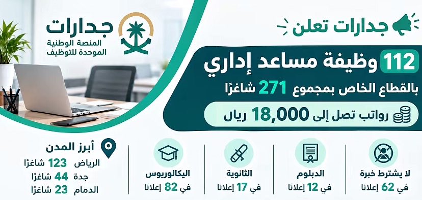 OmarAlGhamd7mk's tweet photo. جدارات تعلن 112 وظيفة مساعد إداري (271 شاغر) 💼
راتب حتى 18,000 ريال

الرياض 123 | جدة 44 | الدمام 23
بدون خبرة 62 وظيفة
للتقديم saudigroupksa@gmail.com

#وظائف #جدارات https://t.co/s7jcgDs2jQ