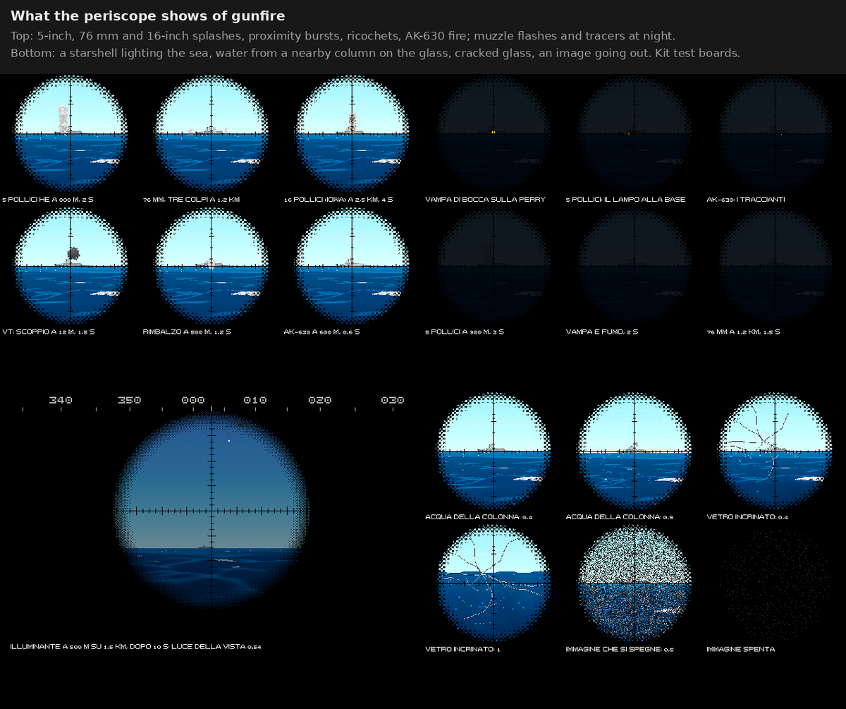 Antonio__Capone's tweet photo. 688 Attack Sub Reborn #106: Gunfire, in the Game

Post #87 was the research on naval gunfire against submarines and a plan in eight pieces, G0 to G7. Seven are done: enemy ships now fire their guns at a boat they can see, at the Enhanced level only. The classic level is identical.

The guns and the fire model
- Ten guns from the research dossier, each with a source and a confidence: the Mk 75, the Mk 45, the Iowa's guns, the AK-100, AK-130, AK-726, AK-725, AK-630 and AK-230. For each one its range table and reaction times, plus the ten armed classes and the shape each submarine shows above the water.
- Every round is aimed with a lead, gets its own error, and is checked against the part of the boat above the water. It can be a direct hit, a ricochet, splinters, a burst of fire or an air burst.
- Measured in the tests: a periscope head is hit, directly or by splinters, by 24% of the rounds at 1 km and 6.7% at 3 km, against 30–50% and 5–12% in the dossier. To get there, splinters from a grazing burst carry up to 50 m forward along the trajectory: an estimate of the runtime session, still to be calibrated.
- One difference from the dossier: at 3 km a surfaced 688 is hit by 72% of the rounds even bows-on, where the dossier estimated 25–40%. With fire almost horizontal, the 110 m of hull soak up the error in range.

When ships fire
- In peace, never.
- In a crisis, only warning shots, three every two minutes. If the player launches, the crisis becomes a war.
- In war, at a boat they can see by radar or by eye: on the surface, or showing its periscope, a mast or the top of the sail.
- Also counted: the ship's reaction time, the gun's range and minimum range, no round if a friendly ship is close to the line of fire, a cease-fire 5 s after the target disappears, ammunition, and star shells at night.
- The difficulty is the same as for ASW aircraft: the menu option is now called "Enemies (ASW, guns)". At the easiest level no ship fires at a periscope.

What gets damaged
The kit session applies the hits to the boat, following the dossier:
- A direct hit on a periscope head: blind in half the cases (broken glass, a tube that floods), jammed in 30% (a bent head), scratched in 20%.
- Splinters hit more rarely the further away they burst, within about 4 m for a 5-inch shell, 2 m for 76 mm and 1 m for 30 mm, and usually only scratch.
- A head can only get worse. On the 688 the Type 18 also takes the ESM with it.
- A jammed periscope no longer goes up or down. A blind one with a broken tube lets water into the control room, about 18 m³ an hour (an estimate), until it's lowered.

What the player sees and hears
- Crew warnings, spaced so they don't repeat at every round:
  - the lookout reports gun flashes and water columns close by;
  - submerged, the sonarman hears the bursts;
  - then hits on the periscope, the masts and the sail, warning shots and star shells.
- At the periscope: columns, flashes, ricochets and tracers; water from a nearby column runs down the glass; a hit head cracks the glass or makes the image go out; at night star shells light up the sea.
- On the chart, the splashes seen become small crosses, kept apart from the player's own marks.
- The sound is heard at the sonar, through the hull and in full on the bridge, with the delay of sound in air.

All tests pass. Still to come: the calibration (G7); at the expert level, fire at a periscope's feather when the head itself can't be seen; territorial waters declared by a mission; ships firing at AI submarines, and battles between ships.

Next: collisions.

#688AttackSub #gamedev #submarine