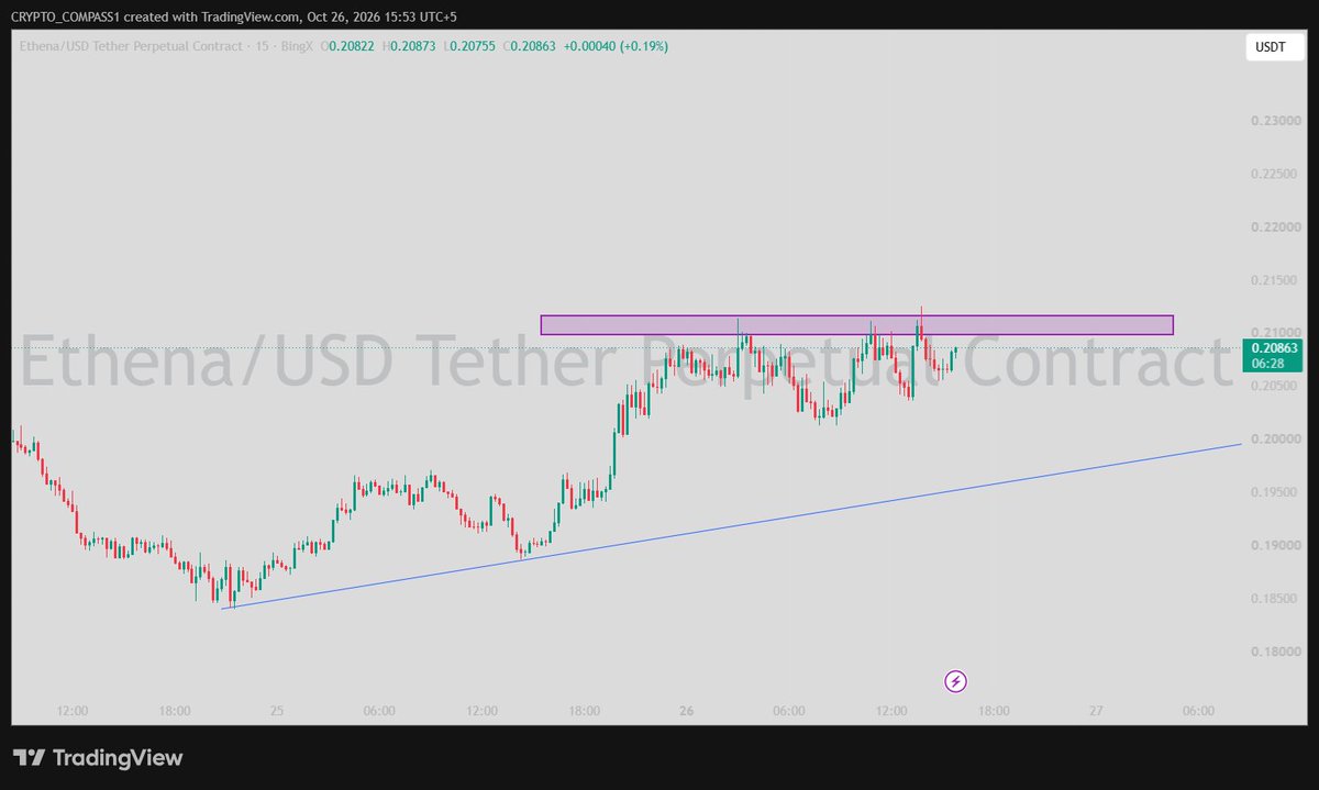 cryptocompass7's tweet photo. 🚨 ethereum:0x57e114b691db790c35207b2e685d4a43181e6061 /USDT — BREAKOUT WATCH! 📈

ethereum:0x57e114b691db790c35207b2e685d4a43181e6061 is consolidating just below a key resistance zone after a strong recovery. 👀

📍 Key Resistance: $0.2100–$0.2115

🟢 Bullish Scenario: A confirmed breakout above resistance could open the door for further upside.

🔴 Rejection Scenario: If resistance holds, price may pull back toward the rising trendline support.

The setup is getting interesting, but confirmation is everything! 🎯 Don't rush into a trade before the market shows its hand.

🔥 Will ethereum:0x57e114b691db790c35207b2e685d4a43181e6061 break out or get rejected again?

#ENA #Ethena #Crypto #Altcoins #TechnicalAnalysis

Make the confirmation message strongerEmphasize waiting before entering