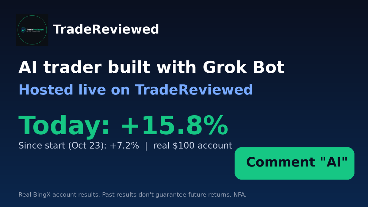 TradeReviewed's tweet photo. An AI trader built with Grok Bot is trading a real $100 account, hosted live on TradeReviewed.

Today: +15.8%
Since start (Oct 23): +7.2%

Every trade is logged. Wins and losses.

Comment "AI" to get the full setup.

NFA. Past results don't guarantee future returns. https://t.co/viT1z11Oel
