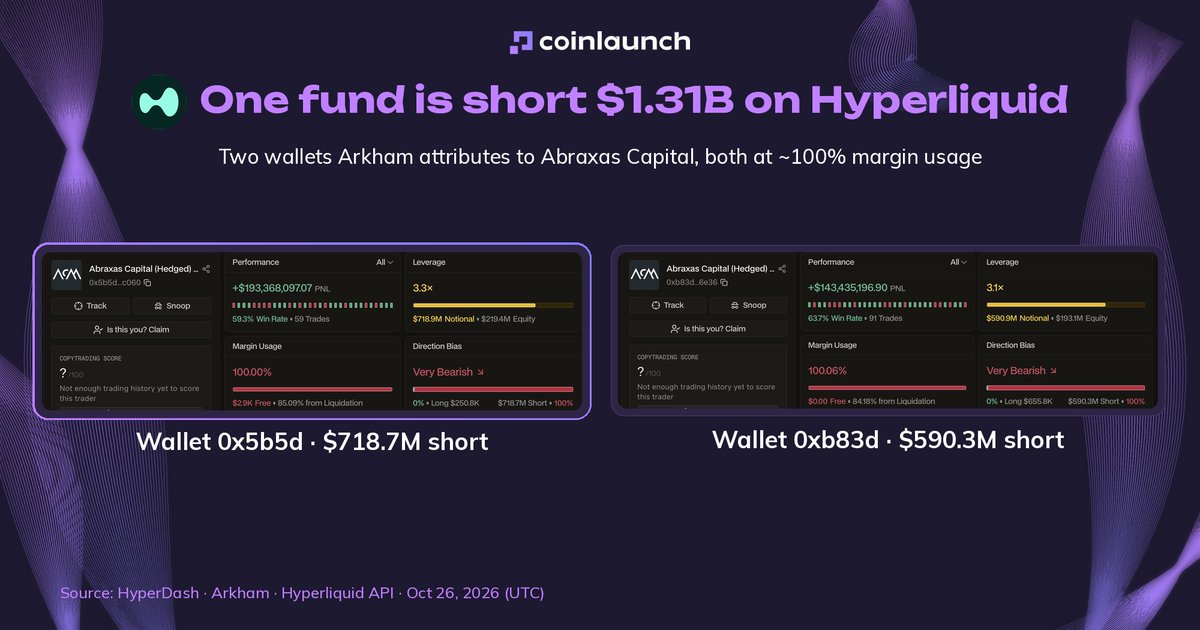 CoinLaunchSpace's tweet photo. 🚨 Massive shorts on Hyperliquid 

One fund is short $1.31B, 8.7% of the exchange's open interest, both wallets use all their margin

Arkham attributes the positions to Abraxas Capital

The five largest, $1.12B of the total:
🔹 $BTC: $413.7M short, 12.3% of all $BTC open interest
🔹 $ETH: $400.5M, 15.5%
🔹 $ZEC: $114.2M, 19.5%
🔹 $SOL: $99.1M, 17.7%
🔹 $HYPE: $89.6M, 5.6%

The shorts are almost three times the fund's $447M balance on Hyperliquid, but liquidation is far 

By our math, the prices of all its shorted assets would have to rise 17-19% at once

Together, two wallets made about $217M on perps in 30 days

Positions can change fast, and these shorts are most likely a hedge