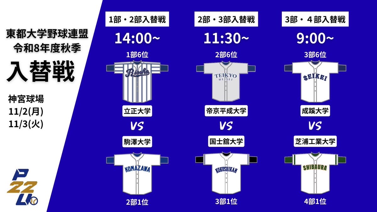 Tohto_bbl's tweet photo. 【令和8年度秋季入替戦】

11/2(月)より入替戦が始まります！
残留・昇格をかけた熱い戦いをぜひ球場でご観戦ください🔥

11/2(月)＠神宮球場
9:00〜　成蹊大(Ⅲ部6位)×芝工大(IV部1位)
11:30〜　帝平大(Ⅱ部6位)×国士大(Ⅲ部1位)
14:00〜　立正大(Ⅰ部6位)×駒澤大(Ⅱ部1位) https://t.co/U4UQQI4UFZ