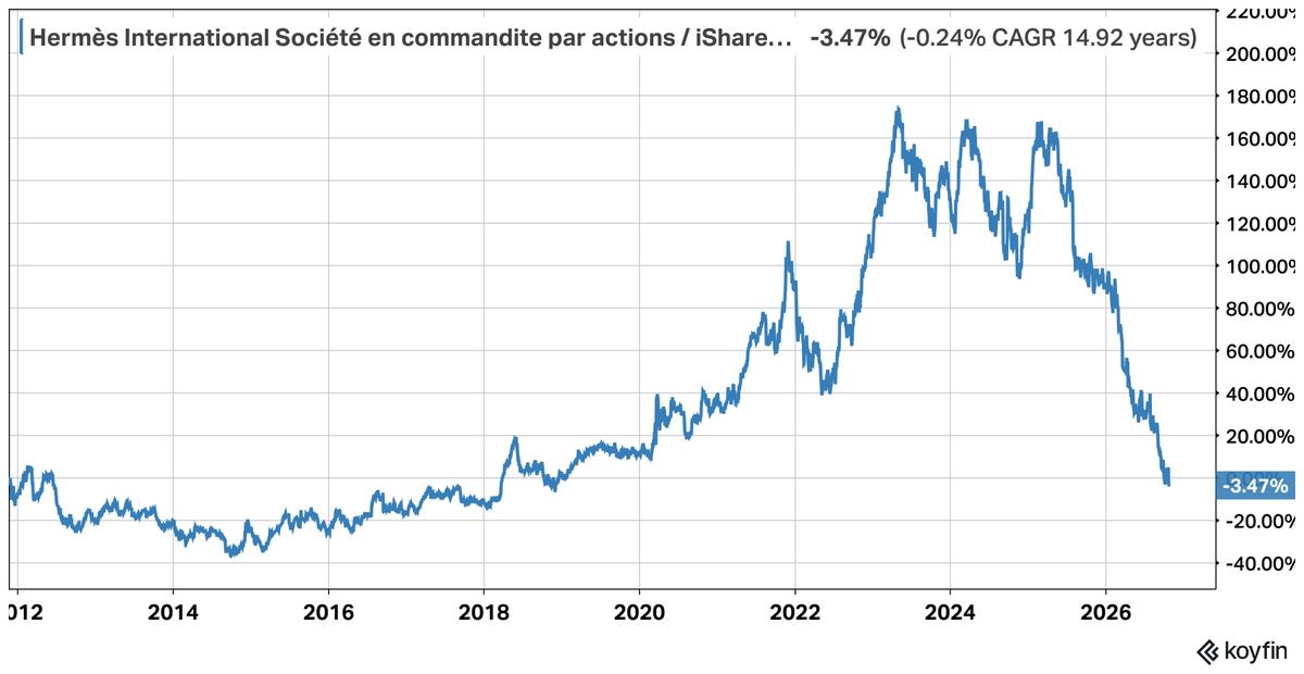 WinderKit's tweet photo. Hermes $RMS relative to the world since 2012. 

-65% drawdown. 

In 2023, Hermes traded at an EV/Sales that was 7.5x higher than the index. Today, it's "just" 2.2x. Previous average 4.5x. 

What premium is still deserved? https://t.co/R48nXasOae