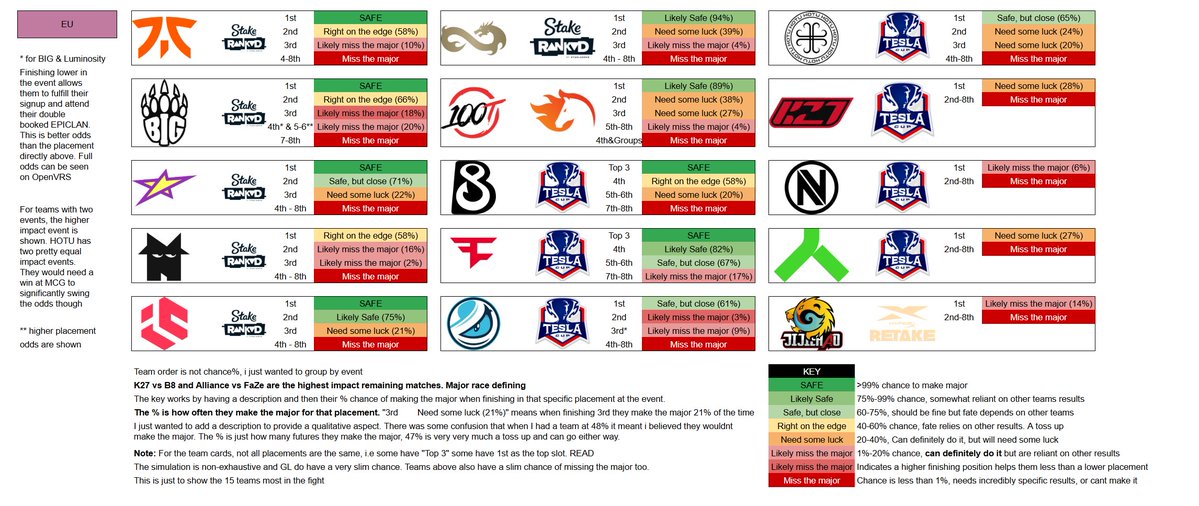 MischiefCS2's tweet photo. A summary cheat sheet guide for the 🇪🇺 EU VRS race to the PGL 🇸🇬 Singapore major

Key Events:
🇪🇸 Stake5, 🇷🇸 RLG Tesla &amp; 🇦🇷 FIRE LCQ

Key Matches:
🇸🇪 Alliance vs 🇪🇺 FaZe   &amp;   🇷🇺 K27 vs 🇺🇦 B8 https://t.co/SqJ2gdIwV2