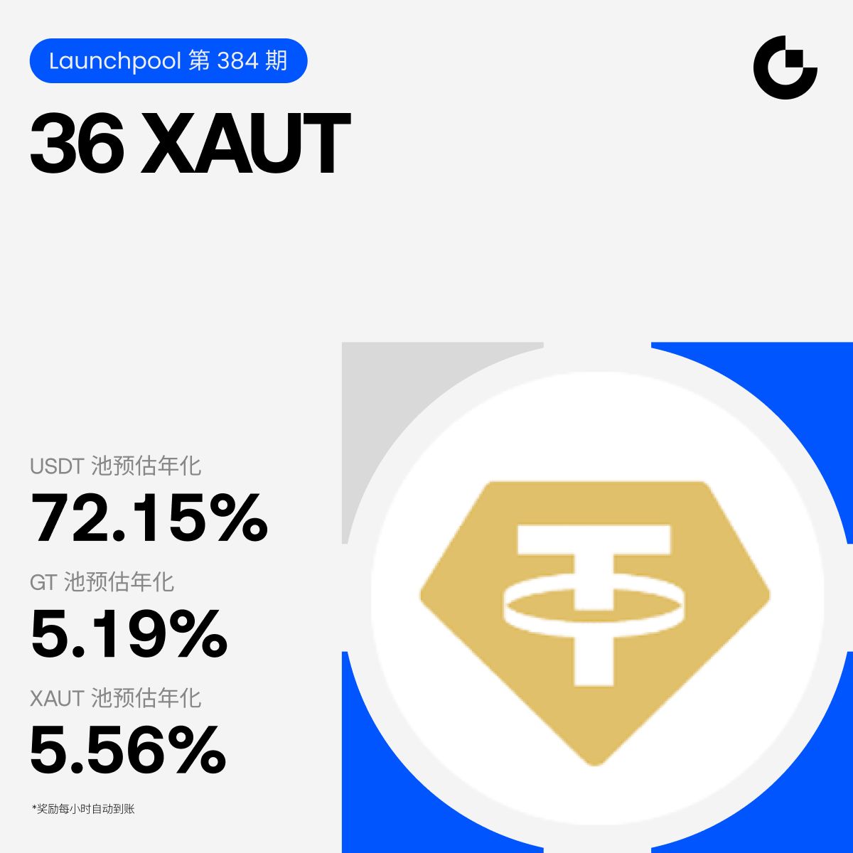 Gate_zh's tweet photo. Gate Launchpool 第 384 期：质押 $USDT $GT $XAUT 赚取 36 $XAUT @tethergold

🔹 预估年化高达 72.15%
🔹 收益每小时自动到账
🔹 新功能升级： $USDT 质押额度根据净充值量 1:1 动态解锁，净充值解锁更高额度
🔹 支持提前质押：活动开启后第一时间获取收益

📅 10月26日20:00 - 11月16日20:00 (UTC+8)

立即质押：https://t.co/8nXcKfNzXd
更多详情：https://t.co/ozr8Jf1hNE