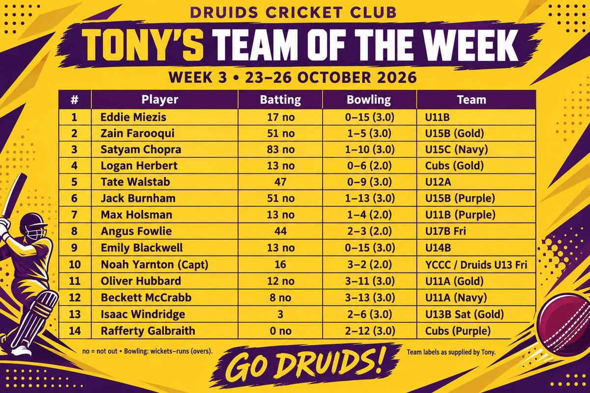 DruidsCC's tweet photo. Tony’s Druids Team of the Week + Paul's Junior Wrap 🏏🧙‍♂️🪄  

Big innings, great bowling and some brilliant team moments this week! 💜💛

🌟 Tony’s Team of the Week
Congratulations to all 14 players in the attached graphic, led by captain Noah Yarnton! 

📷  Druids WhatsApp https://t.co/9oWQ84yB4o