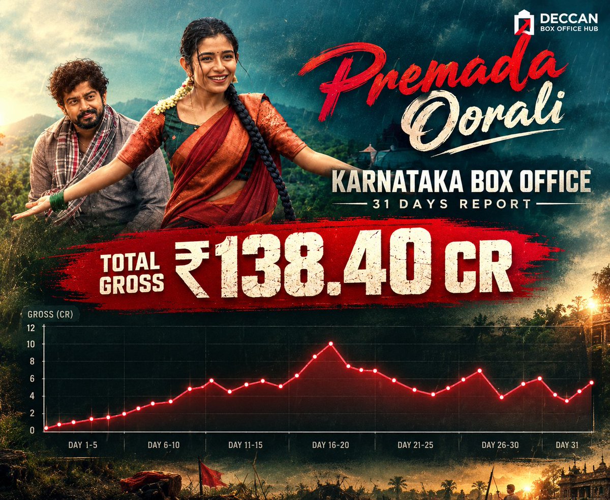 DeccanBO_Hub's tweet photo. Top 5 Sandalwood Grossers in Karnataka 🔥✨

#KantaraChapter1 — ₹247.4 Cr
#Kantara — ₹183.6 Cr
#KGFChapter2 — ₹182.9 Cr
#PremadaOorali — ₹138.4 Cr*** (31D)
 #KGFChapter1 — ₹135.3 Cr

#PremadaOoraliMovie enters the Top 4 highest-grossing Sandalwood movies in Karnataka! ❤️‍🔥 https://t.co/Yn5pVcsvl6
