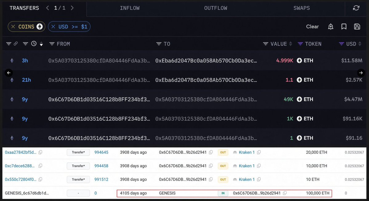 EnzoMarentti's tweet photo. Genesis whale moving bags to the exchange. 10 years in the wallet, and now it’s execution, not staking — over 4,990 $ETH heading straight to dump. Someone is converting ancient crypto into heavy fiat while the timeline is distracted 😱😱😱 https://t.co/Fk5BzKcMJE