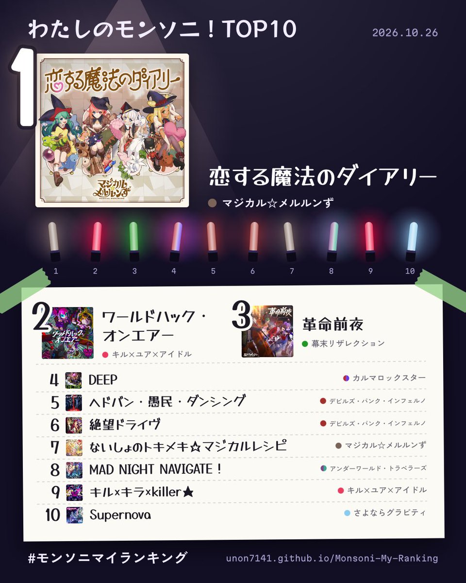 DOSSAN722's tweet photo. https://t.co/e3jpbYYfPO で
#モンソニマイランキング を作ったよ！
👇

1. 恋する魔法のダイアリー
2. ワールドハック・オンエアー
3. 革命前夜
4. DEEP
5. ヘドバン・愚民・ダンシング
6. 絶望ドライヴ
7. ないしょのトキメキ☆マジカルレシピ
8. MAD NIGHT NAVIGATE！
9. キル×キラ×killer★
… https://t.co/05rW44MA3O