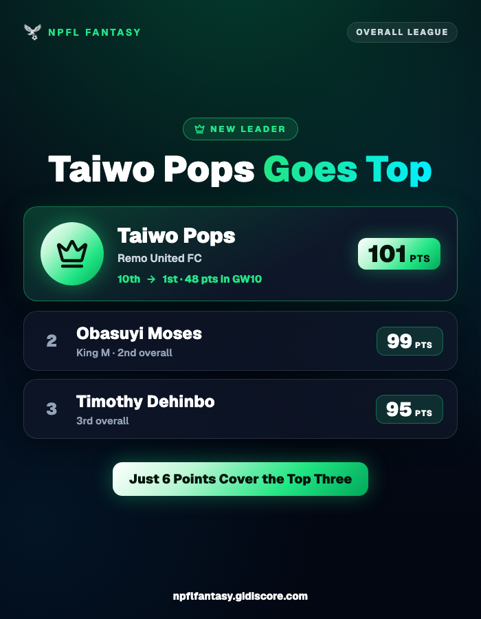 NPFLFantasy's tweet photo. 👑 We have a new leader at the top! 

Taiwo Pops (Remo United FC) jumps from 10th to 1st overall on 101 points after a 48-point GW10. 
Obasuyi Moses (King M) is 2nd on 99 and Timothy Dehinbo 3rd on 95.

Play Here: https://t.co/ZJ204bDuil
#NPFLFantasy #NPFL27 https://t.co/W78LId5ozr