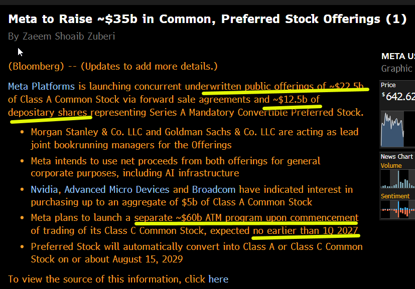 matthew_sigel's tweet photo. Swap lines activated:
*NVIDIA, AMD, BROADCOM INDICATE INTEREST TO BUY UP TO $5B OF META STOCK

Meta to Raise $35B in common, preferred stock; will launch separate ~$60B ATM no earlier than Q1 https://t.co/4cfymsIKVM