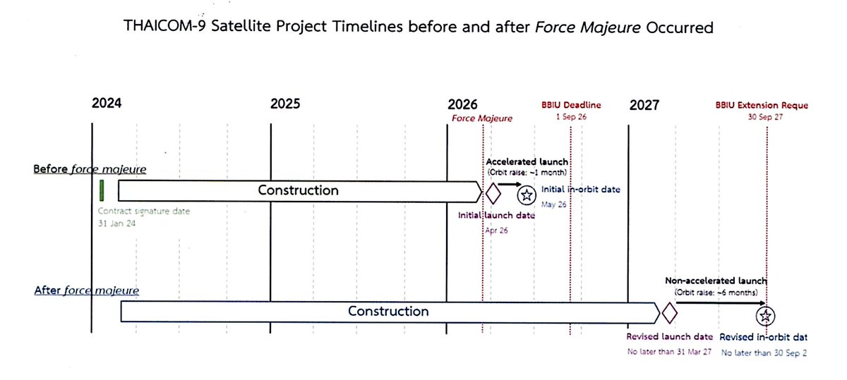 pbdes's tweet photo. .@THAICOMPLC, now w/ letter from Thaicom 9 builder @Astranis, returns to @ITUradiocomms board to request extension of deployment deadline. https://t.co/QvcaCrEnB8 https://t.co/n6B2GgQY17
