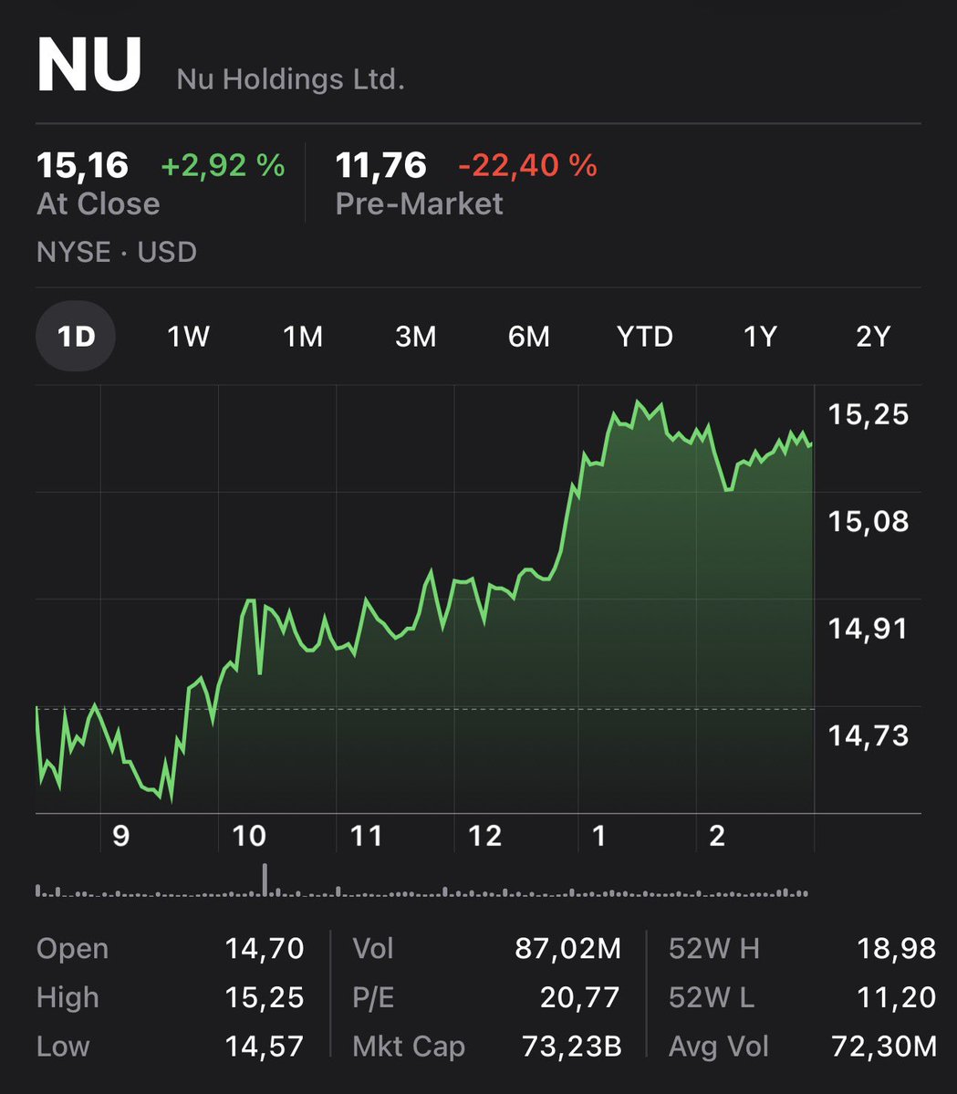 MPFinanzas's tweet photo. Nubank -22% Pre Market 😱😱😱 https://t.co/OSptChQe6M