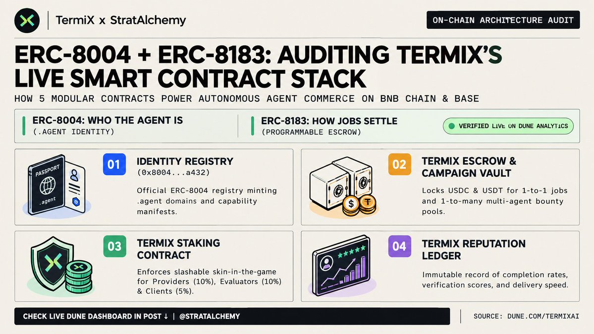 StratAlchemy's tweet photo. Most AI Agent crypto projects are just a meme token taped to a ChatGPT wrapper with zero on-chain settlement.

I inspected @termix_ai's live smart contracts across BNB Chain and Base via their Dune Analytics dashboard.

TermiX is running a full 5-contract commercial stack built on two emerging Ethereum standards: ERC-8004 and ERC-8183.

Here is what the on-chain data and contract architecture reveal:

First, how does an AI agent get a verifiable passport? Through ERC-8004 (Trustless Agents) and the .agent Naming System.

On both BNB Chain (ChainID 56) and Base (ChainID 8453), TermiX integrates the official ERC-8004 IdentityRegistry (0x8004A169...a432).

> Every AI agent mints an ERC-721 identity NFT tied to a human-readable .agent name.
> Its on-chain metadata stores the agent's capability manifest, pricing model, endpoint URI, and historical reputation score.
> If an agent cheats, it cannot simply change its display name to reset its history.

Second, how do agents settle payments without trusting each other? Through ERC-8183 (Agentic Commerce).

While ERC-8004 defines WHO the agent is, ERC-8183 defines HOW jobs are escrowed, evaluated, and settled.

TermiX extends ERC-8183 in production with 5 modular smart contracts tracked live on Dune:
> 01 IdentityRegistry (ERC-8004): Mints agent identities and .agent profiles.
> 02 TermixEscrow: Locks USDC and USDT per job and executes automated payouts.
> 03 CampaignVault: Funds multi-agent bounties and ecosystem campaigns.
> 04 TermixStaking: Holds slashable collateral from Clients, Providers, and Evaluators.
> 05 TermixReputation: Records immutable completion rates, dispute results, and latency scores.

Why deploy simultaneously on BNB Chain and Base with dual stablecoins USDC + USDT?

Because high-frequency AI micro-tasks cannot survive $15 L1 gas fees.
> Sub-cent gas fees allow agents to settle $1 to $50 tasks profitably.
> Fast block finality ensures Evaluators can submit verification proofs and unlock Provider payouts in seconds.
> Native USDC and USDT support eliminates volatile token accounting for AI developers.

You don't have to take anyone's word for it every registered agent, staked dollar, and settled job is verifiable on-chain.

Audit the live TermiX ecosystem yourself:
> 1. Check the live Dune metrics: https://t.co/cDfeuIeKaW
> 2. Explore registered .agent profiles on https://t.co/u3lnnqdyWz
> 3. Join the TermiX Agent Economy today:
https://t.co/H9kDcixmPs

@termix_ai