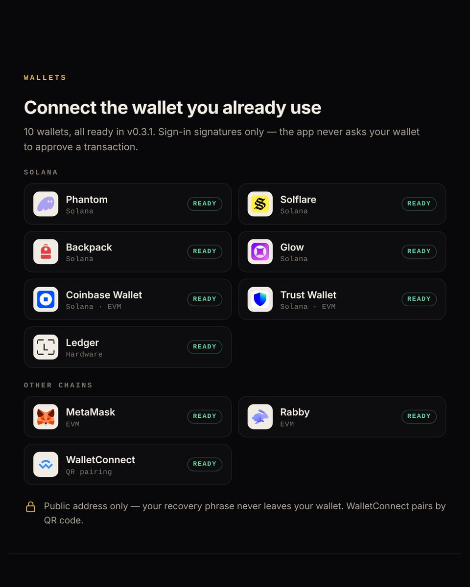AnubisTrack's tweet photo. 𓂀 10 wallets, ready to connect.

Solana: Phantom, Solflare, Backpack, Glow, Coinbase Wallet, Trust, Ledger
Other chains: MetaMask, Rabby, WalletConnect

Public address only. Your recovery phrase never leaves your wallet, and the app asks for sign-in signatures, never transactions.

Android test build coming with launch. https://t.co/IM4HEBaf77