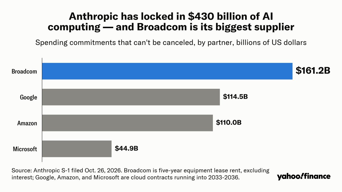 SPYJared's tweet photo. 🏗️ Big Tech is building the data centers. Anthropic is signing the leases.

💸 Its IPO filing reveals $430B in computing deals it can’t cancel.

🤝 $AVGO leads the list, ahead of Google and Amazon.

👀 Public investors aren’t just buying an AI model. They’re picking up the rent. https://t.co/lXawKddy6Z