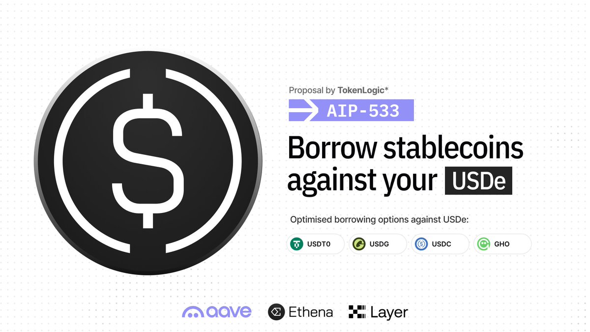 Token_Logic's tweet photo. TokenLogic’s AIP-533 has executed, adding $USDe lending and borrowing to Aave on X Layer.

The listing also lets users borrow other stablecoins against USDe through a dedicated optimised borrowing setup. https://t.co/bwLktzyQSf