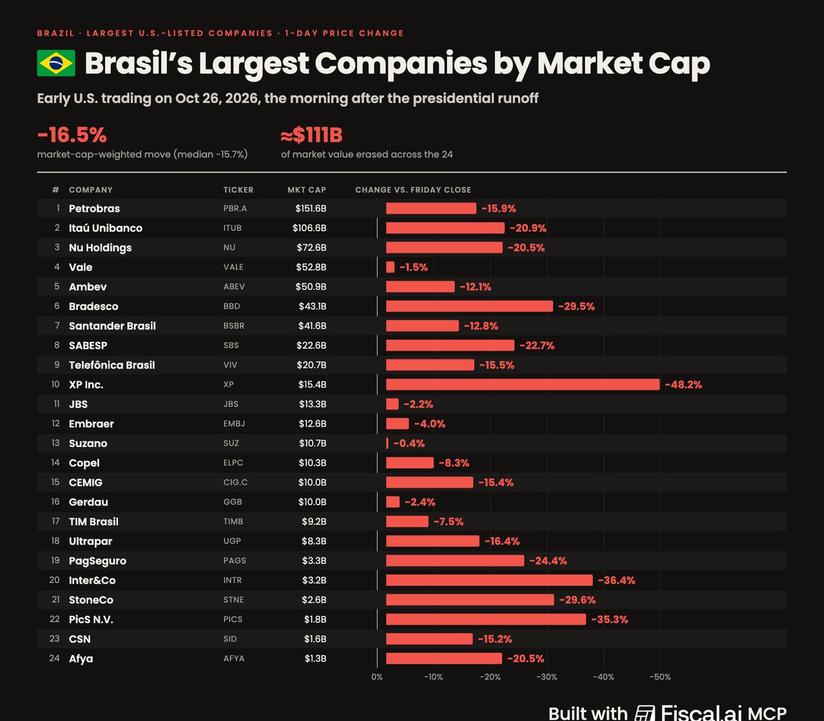 Fiscal_ai's tweet photo. BREAKING... Brasil https://t.co/fXxOI1Qecn
