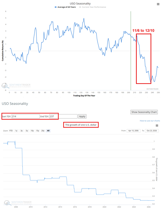 jaykaeppel's tweet photo. Crude oil ($USO) remains in a strong uptrend. Could things change quickly - particularly when November rolls around? Seasonality suggests that it could (though for now, am definitely NOT fighting the trend). @sentimentrader https://t.co/n2P6n391BK