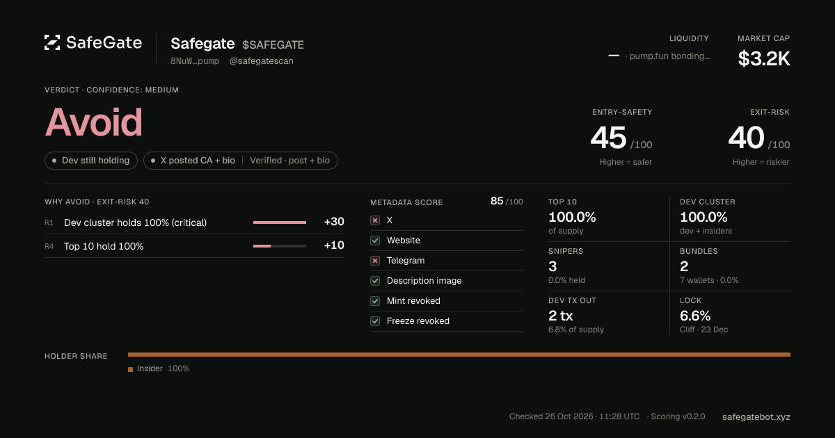 safegatescan's tweet photo. @tripleK31 🔴 AVOID — $SAFEGATE
Entry-Safety 45/100 · Exit-Risk 40/100
🎯 Snipers: 3 (0% still holding) · 📦 Bundles: 2 (0%)
👥 Dev cluster: 100% of supply
🔒 Streamflow lock: 6.6% (cliff, unlocks 2026-12-22)
Report: https://t.co/0ZSfOHyIeR
NFA · score may be wrong https://t.co/uSdL1bpb55