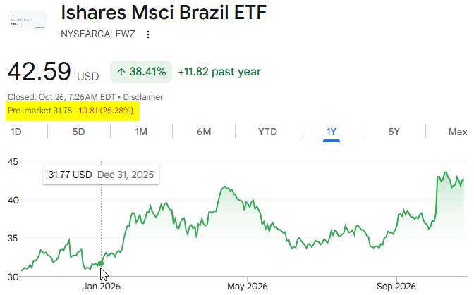 bespokeinvest's tweet photo. Lula's win in Brazil is so far good for a 25% drop in its stock market ETF traded here in the US.  The iShares Brazil ETF $EWZ is down 25.4% pre-market and trading right where it ended 2025. https://t.co/QNQ11LNmgH