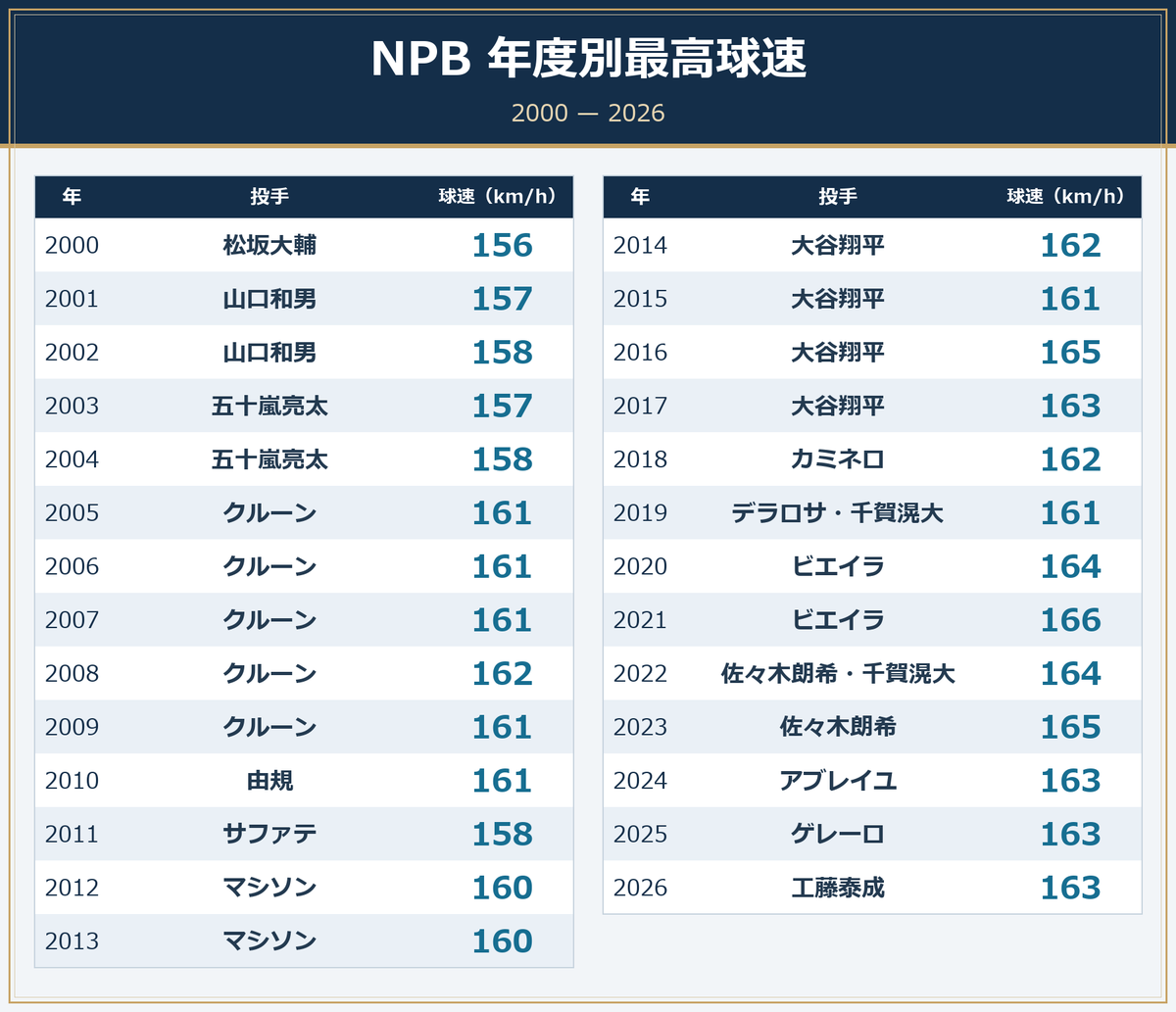 NPBStuffplus's tweet photo. 2000-2026の年度別最高球速です。

昔の数字は抜け漏れあるかも…

(Image:1)
#mond_NPBStuffplus https://t.co/DxlpwC7N6C
