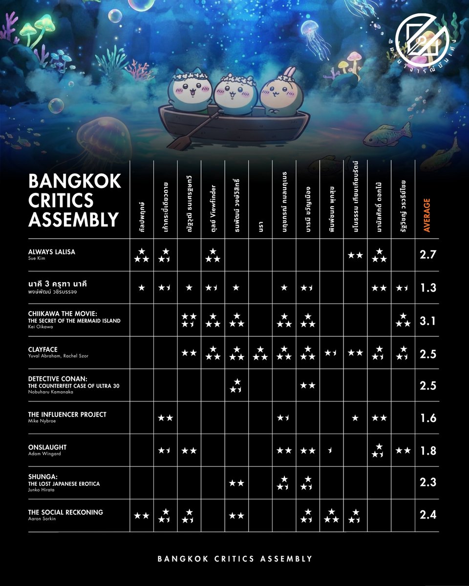 BKKfilmCritics's tweet photo. ตารางคะแนนวิจารณ์ภาพยนตร์ในไทย ประจำสัปดาห์ วันที่ 16-23 ตุลาคม 2569

⭐️⭐️⭐️⭐️ ยอดเยี่ยม
⭐️⭐️⭐️ ดี
⭐️⭐️ พอใช้ได้
⭐️ ไม่ดีนัก
❌ ไม่ให้คะแนน

***หมายเหตุ: คะแนนภาพยนตร์เป็นส่วนหนึ่งของการวิจารณ์ภาพยนตร์ โดยพิจารณาจากกลุ่มนักวิจารณ์ภาพยนตร์บางส่วนในประเทศไทยเท่านั้น https://t.co/rxyvMUDkAh