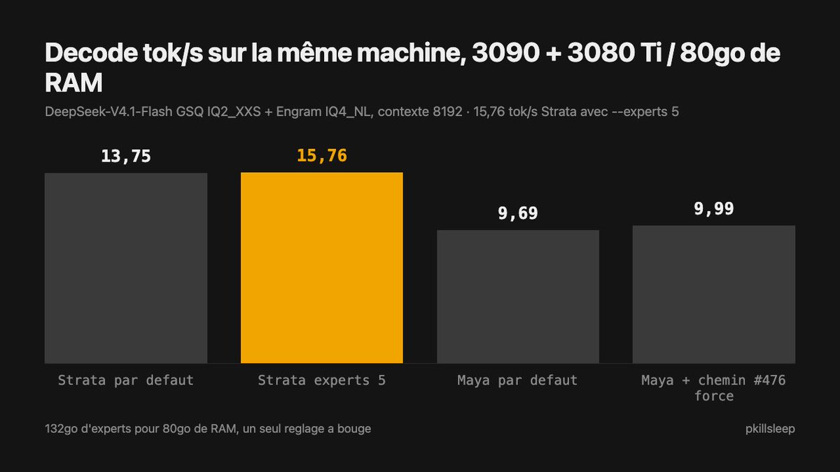 pkillsleep's tweet photo. je viens de tester deepseek v4.1 flash IQ2_XXS chez moi, sur une 3090 et une 3080 12gb + 80gb de ram avec Strata

les experts du modèle pèsent 132go, sur mes 80gb de ram ça rentre pas

un seul réglage a permit d'améliorer le decode : passer de 6 à 5 experts 13,75 -> 15,76 tok/s (+14,6%)

j'ai tenté d'autres trucs, genre dspark etc, mais ça n'a rien donné ou fait perdre en perf

j'ai 64gb de ram qui arrivent dans la semaine pour passer à 128gb de ram, ça devrait aider

face au moteur Maya, il semblerait que Strata soit plus performant pour Deepseek v4.1 flash
