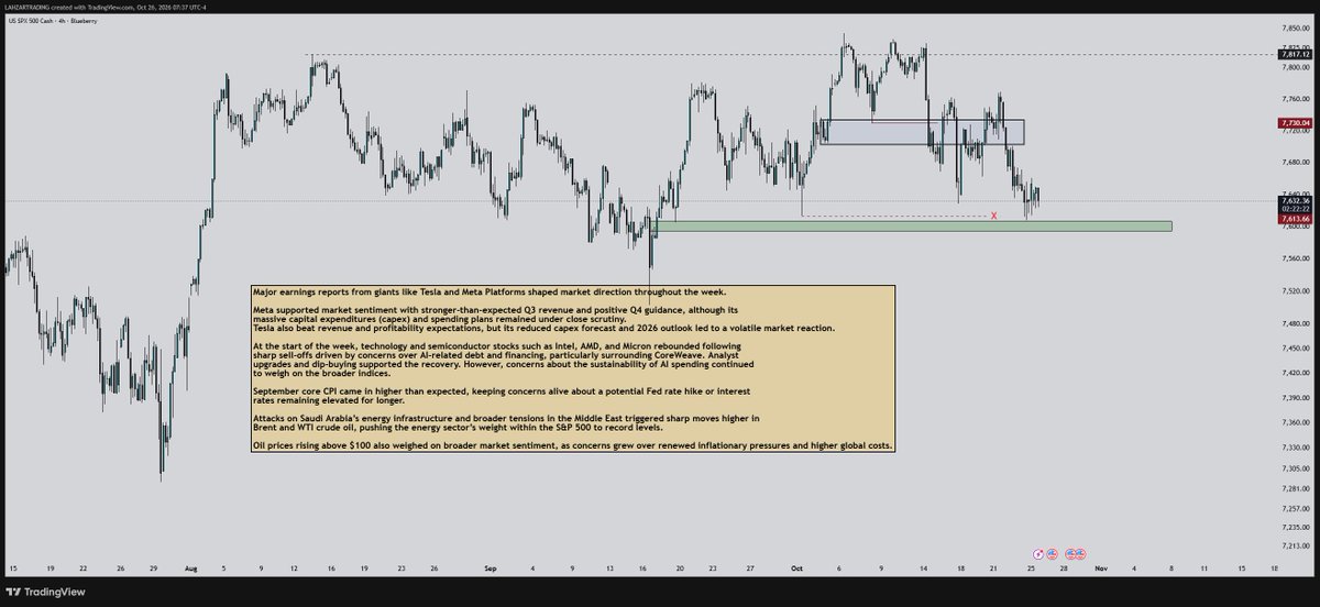 LAHZARTRADE's tweet photo. $US500

Following the breaker breakout, I mentioned that downside liquidity levels were worth watching. The target has been reached.

The 7594.86–7606.77 zone marked by the green box is now important to watch. https://t.co/57oXjvTuyr