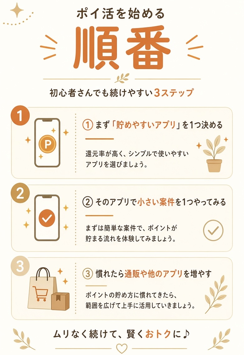 yk_32323's tweet photo. ポイ活を始めるなら、最初にやるべき順番があります。

① まず「貯めやすいアプリ」を1つ決める
② そのアプリで小さい案件を1つやってみる
③ 慣れたら通販や他のアプリを増やす

いきなり複数登録すると混乱しやすいので、まずは1つでOKです。

私のおすすめはワラウかハピタス。
どちらも1pt＝1円でわかりやすいです。

「最初の1つ、どれにしようか迷ってる」という方は
コメントで教えてください。状況に合わせてアドバイスします✨

#ポイ活 #節約
