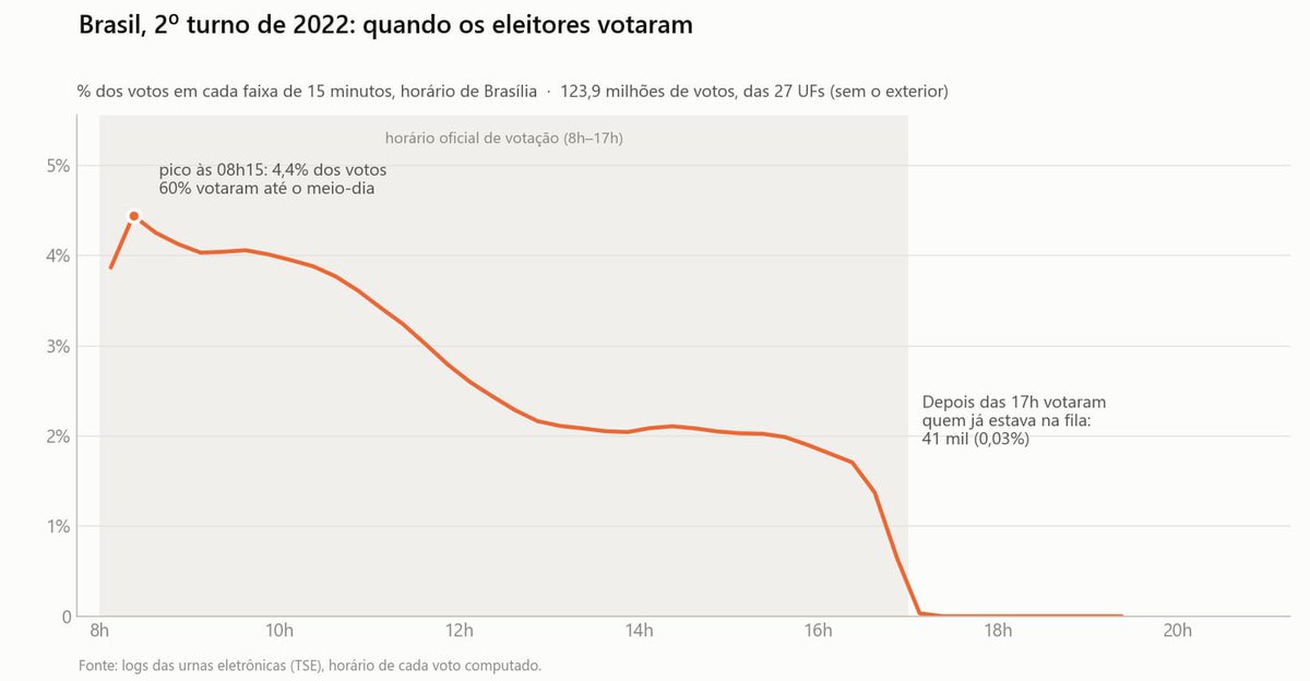 Fvas's tweet photo. É conversa fiada de que a prorrogação do fechamento das urnas prejudicou a votação de Flávio ou, se preferirem, ampliou a votação de Lula. Aqui os logs das urnas, segundo o horário da votação. Apenas 41 mil votos foram depositados após às 17h. Análise: Artur Lascala. https://t.co/il39UfmDpf