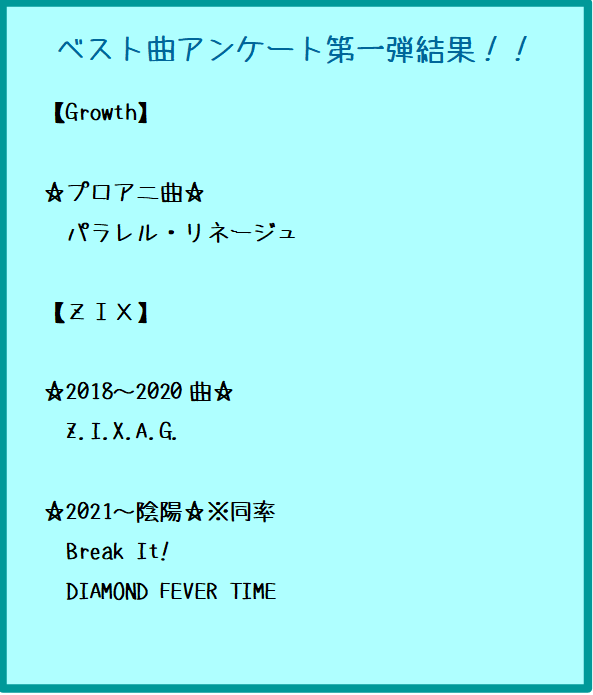 morimatsurionly's tweet photo. 『みんなで選ぼう、Growth＆ZIXベスト曲』
アンケート結果！！
以下のようになりました。
たくさんのご投票ありがとうございます💕

引き続き第２弾をこのあとから実施いたします✨
第２弾は1stシリーズ＋STAR SAILから２曲、
リスタから１曲を決める投票といたします。
お気軽に投票くださいませ！！ https://t.co/UqAyRXh2Z8