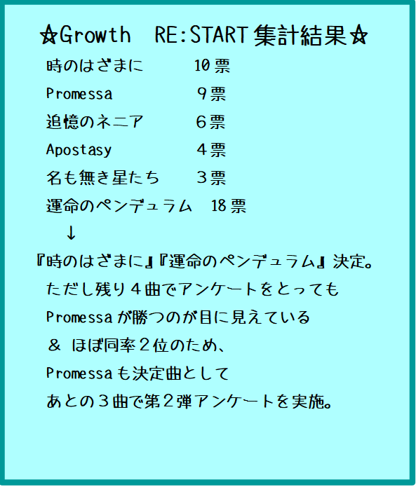morimatsurionly's tweet photo. 『みんなで選ぼう、Growth＆ZIXベスト曲』
アンケート結果！！
以下のようになりました。
たくさんのご投票ありがとうございます💕

引き続き第２弾をこのあとから実施いたします✨
第２弾は1stシリーズ＋STAR SAILから２曲、
リスタから１曲を決める投票といたします。
お気軽に投票くださいませ！！ https://t.co/UqAyRXh2Z8