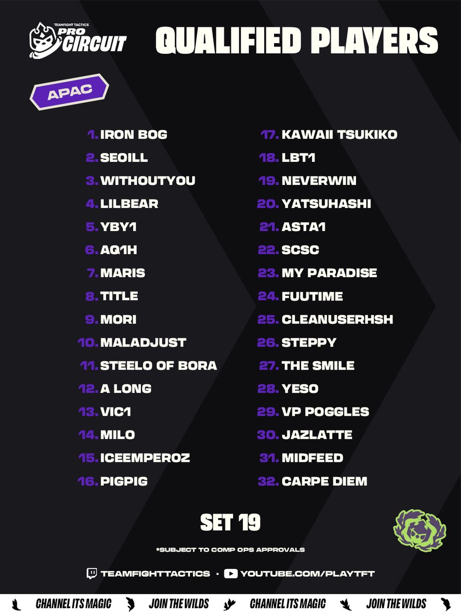 CompeteTFT's tweet photo. 🔥SET 19 PRO CIRCUIT QUALIFIED PLAYERS 🔥

Meet the Tacticians who have secured their spot in Tier 1 for the next Set https://t.co/Vh08AZiNUz