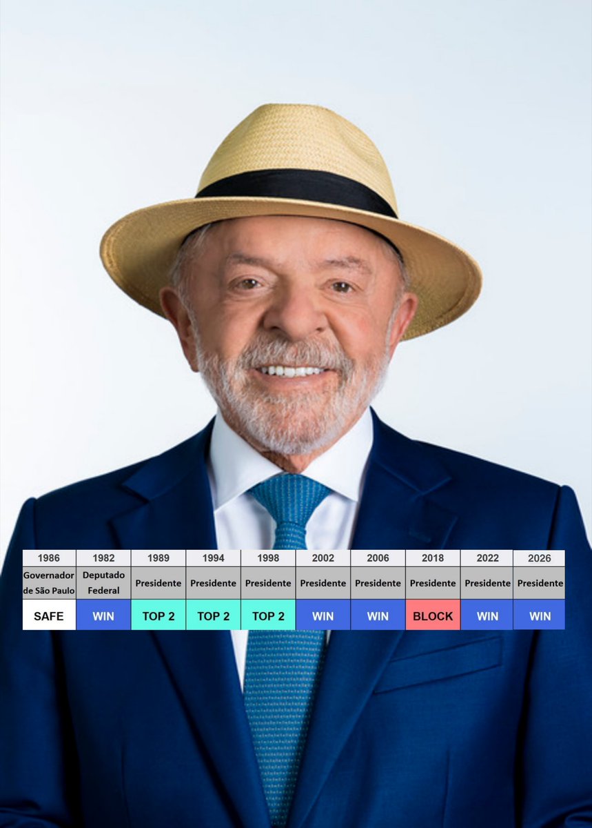 shantayficagay's tweet photo. condragulations @LulaOficial
⭐️

TRACK RECORD DE LUIZ INÁCIO LULA DA SILVA 
QUATRO WINS NA PRESIDÊNCIA, PRA POUCAS 🇧🇷 https://t.co/VzfRxrmbmq