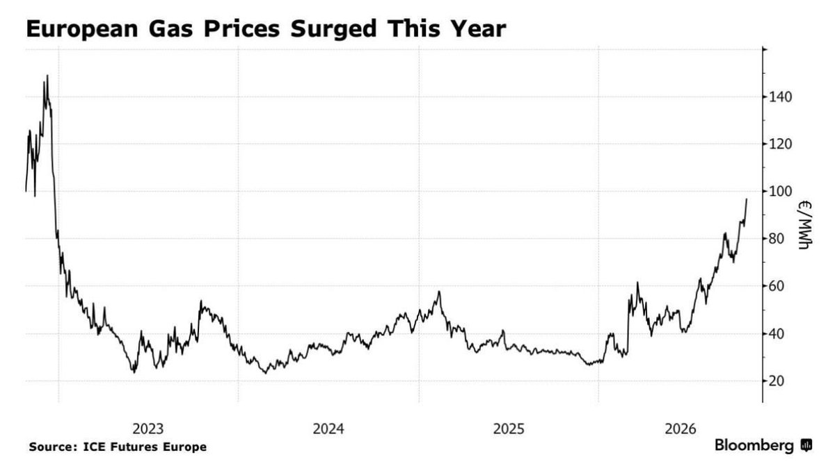 rusembassynl's tweet photo. With gas prices soaring to €97/MWh and storage levels scraping a 2009 low of 75%, the EU sanctions policy is working perfectly - if the ultimate goal was total economic self-destruction. https://t.co/orKJuuD9gU