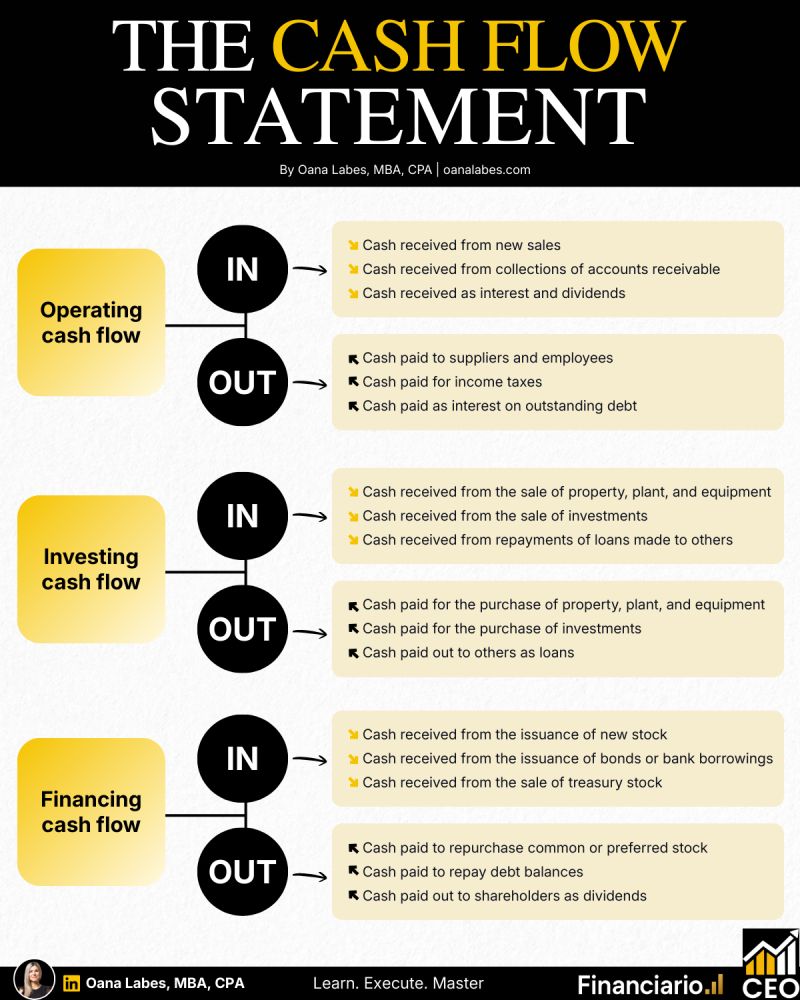 IAmOanaLabes's tweet photo. Most CEOs focus on the P&L.

That's a big mistake. 

Join my next free live executive masterclass and learn to look past the P&L before it blindsides you → https://t.co/nM1LGQWZUT

A company can be profitable today and still fail to:

Scale
Attract investors
Create long-term shareholder value.

Why?

Because CEOs focus on earnings instead of cash flow strategy.

Without a plan to generate, allocate, and invest cash, you risk:
↳ Chasing revenue instead of high-ROIC investments
↳ Wasting capital on low-impact initiatives
↳ Carrying debt that weakens financial flexibility
↳ Failing to attract the right capital at the right time
↳ Missing opportunities to scale sustainably

That’s why the Cash Flow Statement is the most important financial report in your business.

Here’s how it actually works (and how to master it).

1. Operating Activities = The Cash Engine

This is the heartbeat of your business, where cash is created or destroyed in daily operations.

Where cash comes from:
↳ Sales collected in cash
↳ Payments received on past receivables
↳ Interest and dividends received

Where cash goes:
↳ Payments to suppliers and employees
↳ Interest on debt
↳ Taxes

How to master it:

↳ Optimize your cash conversion cycle.
↳ Use sensitivity analysis to stress-test your plans.

2. Investing Activities = The Growth Playbook

This is where strategy meets execution. How you deploy cash to drive enterprise value.

Where cash comes from:
↳ Selling equipment or investments
↳ Loan repayments from others

Where cash goes:
↳ Buying property, equipment, or investments
↳ Lending cash to others

How to master it:

↳ Prioritize investments using NPV and IRR.
↳ Align investments with sustainable operating cash flow growth

3. Financing Activities = The Capital Structure

This determines how you fund your expansion — through debt or equity.

Where cash comes from:
↳ Issuing stock
↳ Taking on new debt

Where cash goes:
↳ Paying dividends
↳ Buying back stock
↳ Paying off debt

How to master it:

↳ Optimize your capital structure.
↳ Align dividend and stock repurchase policies.

The Takeaway:

Most CEOs focus on profit first.
But real financial intelligence starts with cash flow strategy.

Because the businesses that win aren’t just profitable.
They leverage their cash to maximize enterprise value.

♦

Follow @IAmOanaLabes for daily strategic finance.