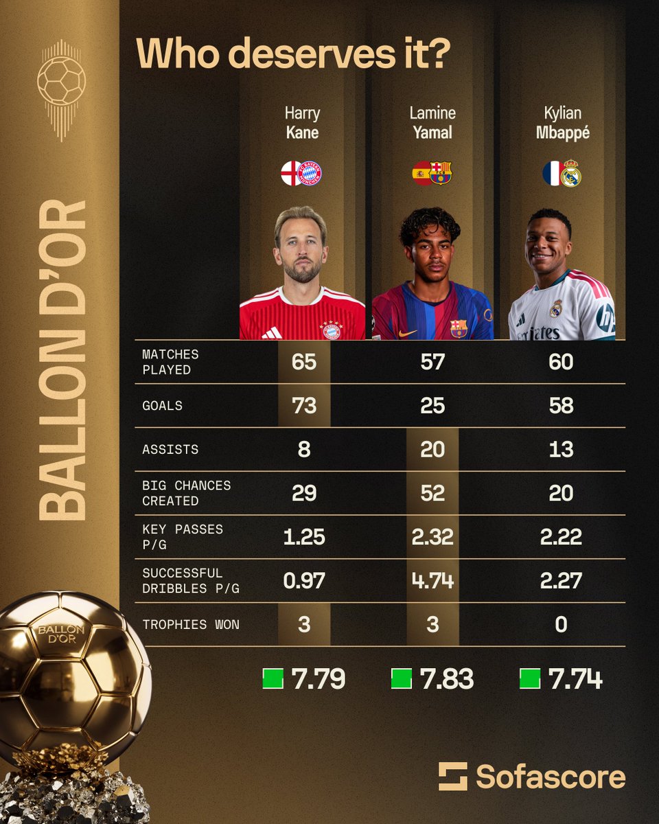 Sofascore's tweet photo. 🏆 | There can only be one

It's really difficult to separate the three main #BallondOr favourites when looking at their numbers 🔎

Sofascore Rating gives a slight edge to Lamine Yamal ahead of Kane and Mbappé...what do you think? 🤔 https://t.co/BMkH6WkhTe