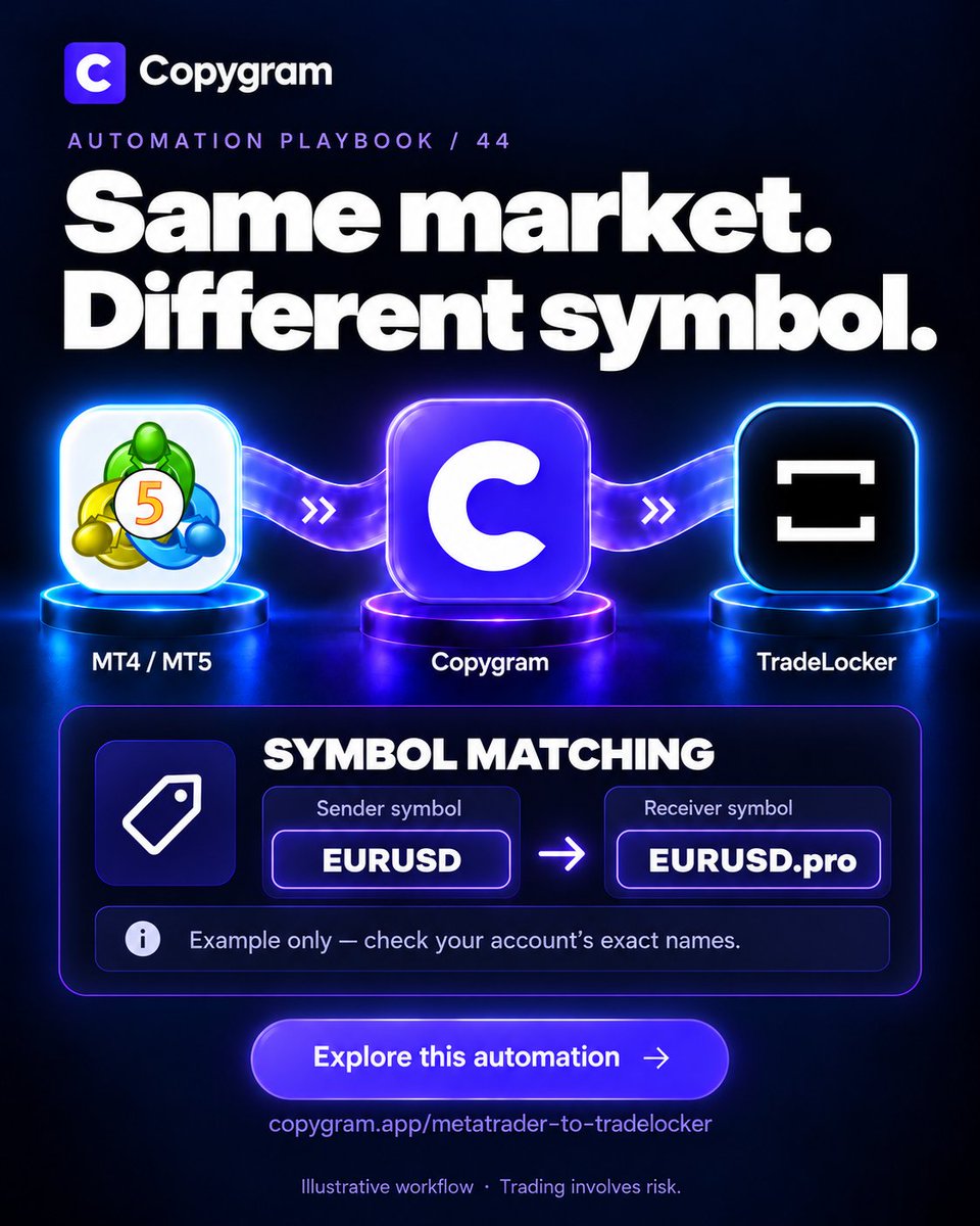 Copygram_App's tweet photo. MT4/MT5 → TradeLocker: check the exact symbol on BOTH accounts, including suffixes. Configure receiver Symbol Matching, then inspect a demo order. EURUSD → https://t.co/u8yaICSMLT is only an example.
Explore: https://t.co/dcCBNAeZXs
#TradeLocker https://t.co/wXqBBkDO7I