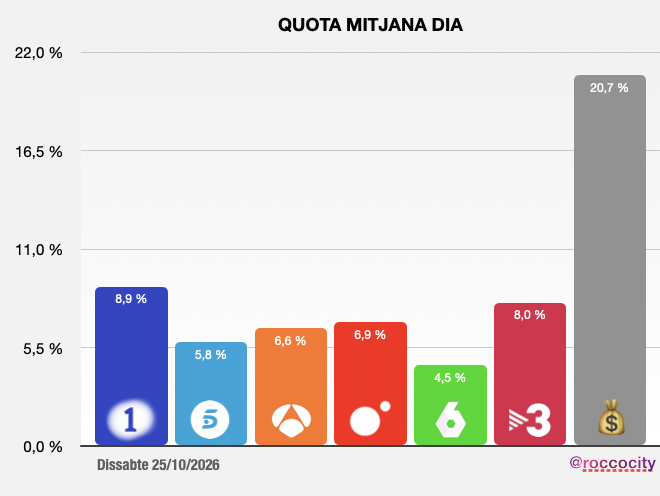 ROCCOCITY's tweet photo. 📊 AUDIÈNCIES CATALUNYA 24-25/10/26

📌 El més destacat de les dues jornades:

🗓️ DIUMENGE

⚽ Sens dubte, el més destacat del dia va ser el partit #BarçaRealMadrid, amb un 31% de quota global i un 77% de quota de pagament, 581 mil espectadors i un acumulat de 763 mil. Per edats, va registrar un espectacular 68,8% entre els infants de 4 a 12 anys, un 66,4% entre els joves de 13 a 24 anys, un 40,5% entre els de 25 a 44 anys, un 33,3% entre els de 45 a 64 anys i un 18,7% entre els majors de 64 anys. El target comercial (TC) es va situar en el 39,6%, amb una fidelitat del 76,2%. Unes dades que confirmen la gran capacitat de convocatòria del clàssic, especialment entre els espectadors més joves.

📺 En obert, el rànquing va estar liderat pels serveis informatius de TV3, amb el #TNMigdia al capdavant, un 19,2% de quota i 244 mil espectadors. En segona posició, el #TNVespre va registrar un baix 11,2% i 222 mil espectadors. A continuació, el cinema de tarda de Cuatro, amb El último testigo, va obtenir un 15% i 185 mil espectadors, mentre que el #TD2 va assolir un 9,1% i 180 mil. Van completar el panorama d'audiències #A3Noticias1, amb un 12,4% i 166 mil espectadors; #LaRuletaDeLaSuerte, amb un 15,4% i 153 mil, i @aquilatierratve, amb un 8,6% i 142 mil.

📉 Cal destacar la quota molt baixa de TV3 durant el diumenge, amb només un 8%, davant del 8,9% de La 1 i el 20,7% dels canals de pagament. De fet, els canals premium es van emportar tots els paràmetres del dia: tots són tots. També van liderar el target comercial, amb un 26,3%.

🗓️ DISSABTE

⚽ Els canals de pagament van liderar la jornada gràcies a la Lliga, amb el matí, la tarda i el vespre al capdavant, mentre que TV3 es va imposar a la sobretaula i la nit 2. La mitjana del dia va ser de 725 mil espectadors, amb els paràmetres generals molt repartits. Entre els continguts premium, cal destacar el partit #RacingEspanyol, amb un 26,5% de quota de pagament i 56 mil espectadors.

📰 El #TNVespre va registrar un 20,1% i 324 mil espectadors, amb una corba ascendent i dos blocs de publicitat. El #TNMigdia encara va obtenir millors resultats, amb un 25,9% i 349 mil espectadors: sap reunir tota la família davant del televisor. El TC va ser del 20,2% i la fidelitat, del 56,3%.

📺 #Col·lapse3Cat va assolir el rècord de temporada en quota i espectadors, amb un 15,2% i 190 mil espectadors. Bon rendiment del programa, tot i tenir un avanç informatiu a les 23.00 h, que va registrar un 15,7% i 230 mil espectadors. Per edats, va destacar entre els joves de 13 a 24 anys, amb un 34,4%; entre els de 25 a 44 anys va obtenir un 13,1%, i entre els majors de 64 anys, un 17%. El TC va ser del 12% i la fidelitat, del 25,7%.

🎤 #JuniorEurovision va registrar un 10% i 159 mil espectadors, amb una corba irregular. #MalasLenguas va obtenir un 11,2% i 76 mil espectadors en una emissió, i un 4,4% i 71 mil en l'altra. #FirstDates24O va marcar un 5,4% i 89 mil espectadors, i un 3,6% i 40 mil en l'altra emissió. #LaRuletaDeLaSuerteNoche va assolir un 6,9% i 104 mil espectadors, mentre que #Xplica va punxar amb un 3,7% i 39 mil.

📺 Entre altres destacats, #CervellsMinims va registrar un 3,1% i 35 mil espectadors, i va tornar a ser el programa de producció de La 2 Catalunya amb millor quota i nombre d'espectadors. Per la seva banda, #ZonaZaping3Cat va assolir un notable 17,4% i 162 mil espectadors, tot i tenir un bloc de publicitat.

Curiositat, delels 12,8 punts de quota mitjana del dissabte 4 punts provenen exclusivament de les dues edicions del Telenotícies. Això significa que gairebé un terç de tota la quota de pantalla de la jornada es va concentrar en aquestes dues franges informatives, una dada que evidencia el pes dels informatius de TV3 en el consum televisiu del dissabte.

🔎 ANÀLISI DE LES DUES JORNADES: el cap de setmana va deixar dues realitats molt diferents. Dissabte, TV3 va mantenir una forta capacitat de convocatòria amb els Telenotícies i #Col·lapse3Cat, que va assolir el millor resultat de la temporada. Diumenge, en canvi, el clàssic #BarçaRealMadrid va concentrar bona part de l'atenció televisiva i va impulsar els canals de pagament fins al 20,7% de quota diària, deixant TV3 en un baix 8%. El partit va destacar especialment entre els espectadors de 4 a 24 anys, amb quotes superiors al 66%, i va aconseguir una fidelitat del 76,2%. En conjunt, les dades confirmen el gran poder de convocatòria del futbol, però també la solidesa dels informatius de TV3, que continuen sent una peça clau de la seva audiència.
*Adjunto mitjanes del dos dies i els solapats del diumenge:

🔁 Gran like i RT, i bon inici de setmana!