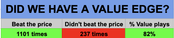 Tomptin's tweet photo. And finally overall numbers and value edge achieved. https://t.co/RZn8N51u5P
