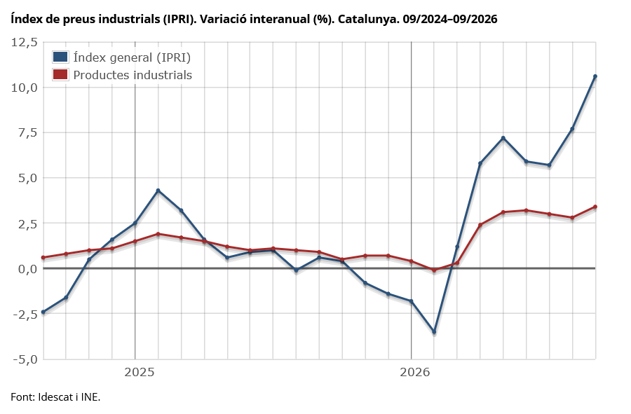 idescat's tweet photo. L'índex de #preus de productes #industrials augmenta un 3,4% interanual a Catalunya al 09/2026
👉https://t.co/nsnZ5iy1nC
#indústria https://t.co/0MWHwHhDp6