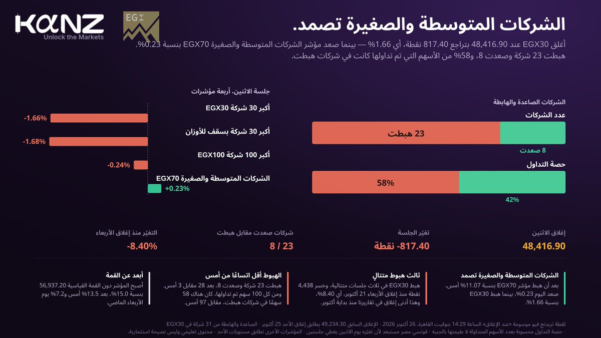 RealKnzMS's tweet photo. السوق المصري اليوم 🇪🇬 https://t.co/QiI3rpBW72