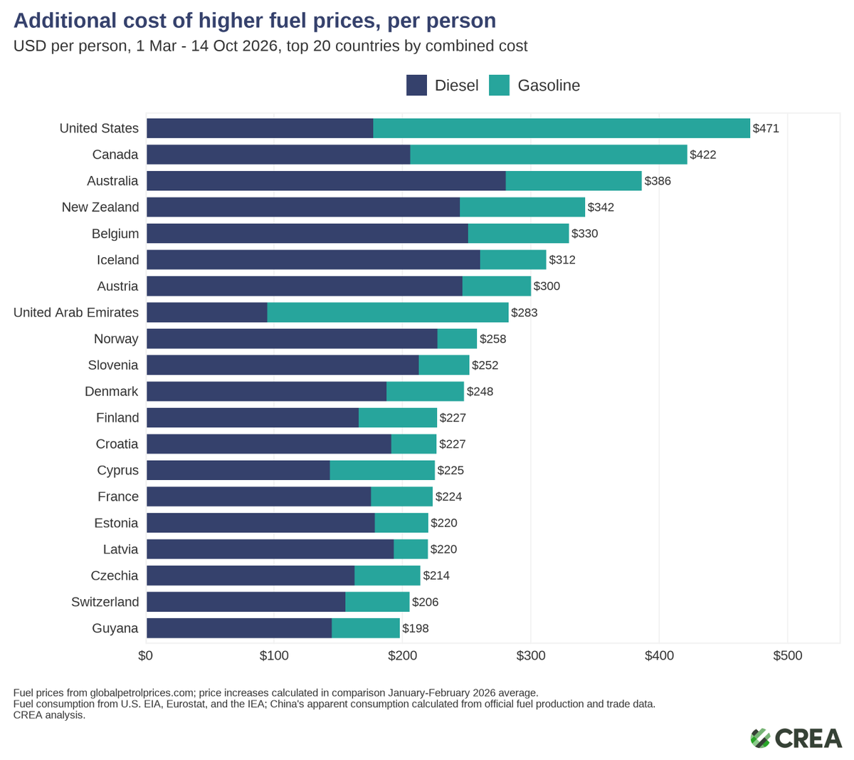laurimyllyvirta's tweet photo. New from me: The US has faced a higher cost than any other country from the global Hormuz oil shock, with the crisis adding $160 billion to its fuel bill — or $471 per person on average — despite being the world’s largest oil producer. https://t.co/CsylABndas