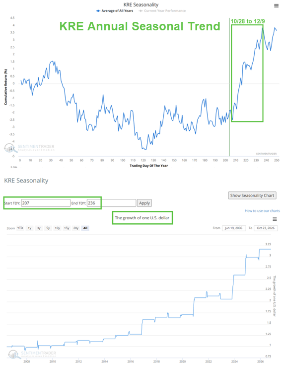 jaykaeppel's tweet photo. Regional banks ($KRE) popped recently. Could the move follow through? Seasonality suggests that it could. @sentimentrader https://t.co/CDrhyyVI05