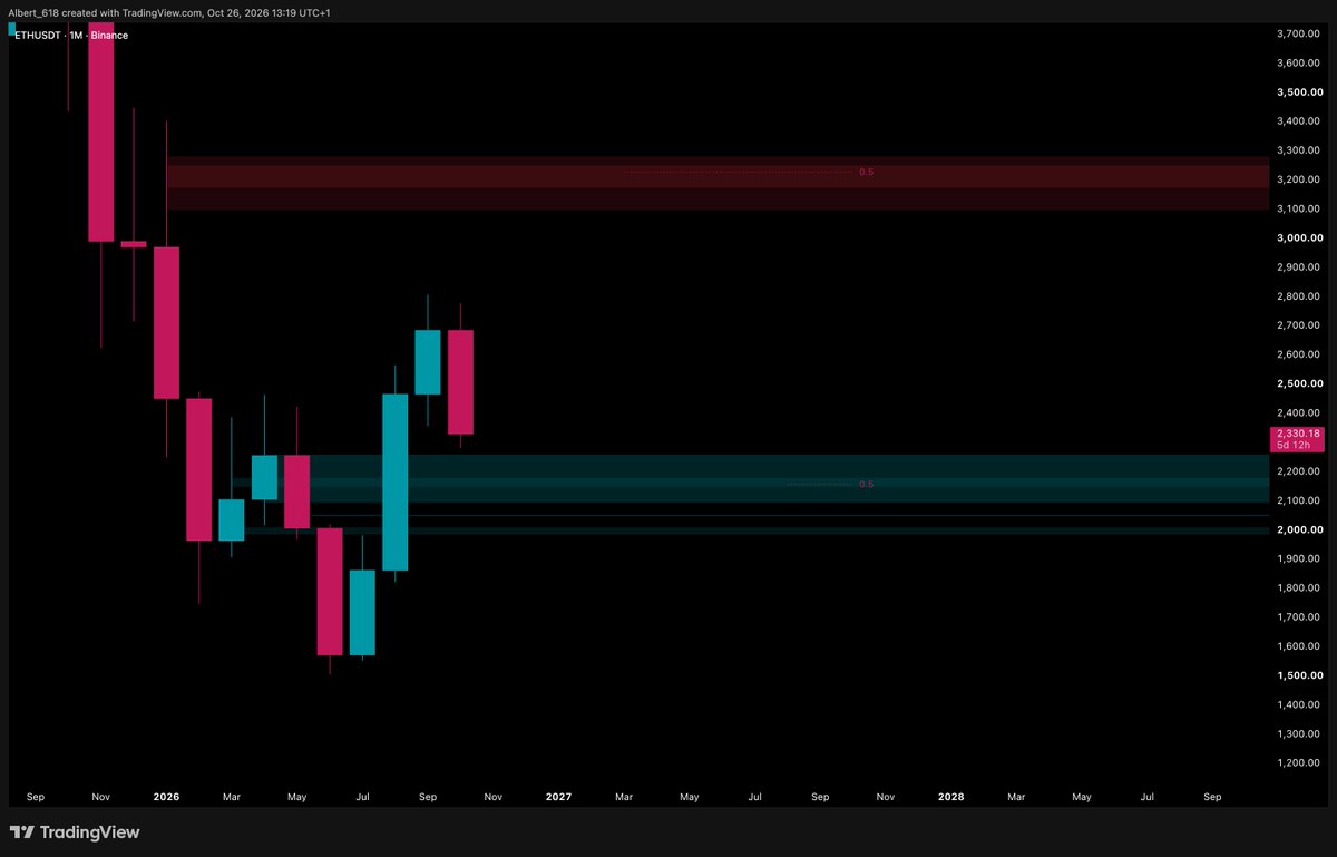 Albert_618's tweet photo. $ETH

I will just buy the Monthly BB. Since in the FVG are more levels, I wont shoot all at once but split orders.

I wont check any Confluences.
I wont check any other Chart.
I wont bet on higher than the red Box.
I wont check the sentiment.

I just take the opportunity to risk 1R to make 4R+. I accept the Risk.