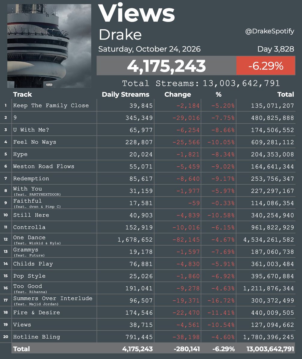 DrakeSpotify's tweet photo. 'Views' by Drake received 4,175,243 streams on Spotify on October 24.

The album has officially surpassed 13 BILLION streams. https://t.co/XusScL3PHq